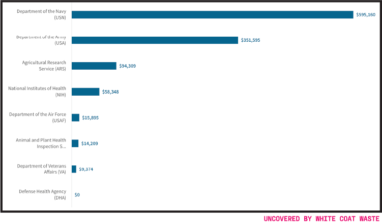 Image of horizontal bar chart showing federal funding amounts awarded to Oak Hill, led by the Department of the Navy at $595,160 and the Department of the Army at $351,595, along with smaller amounts from the ARS, NIH, USAF, APHIS, and VA.