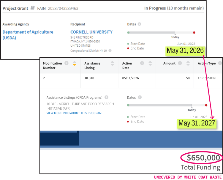 Federal grant record uncovered by White Coat Waste detailing a $650,000 USDA Agriculture and Food Research Initiative award to Cornell University, showing a revision that extended the grant's end date to May 31, 2027.